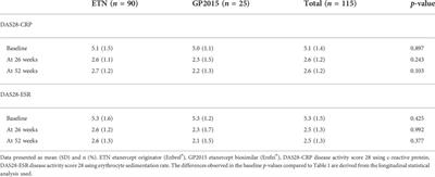 Real-world effectiveness and persistence of reference etanercept versus biosimilar etanercept GP2015 among rheumatoid arthritis patients: A cohort study